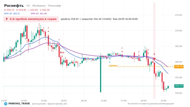График Роснефть (ROSN), таймфрейм 1 час: 4-й пробой минимума в серии 28.09.2026 16:00, уровень 358.45 → закрытие 356.3. EMA 20/40, сигналы PANOVQ_TRADE