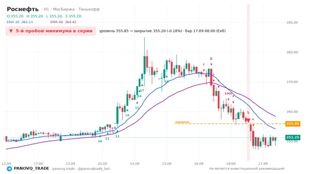 График Роснефть (ROSN), таймфрейм 1 час: 5-й пробой минимума в серии 17.09.2026 08:00, уровень 355.85 → закрытие 355.2. EMA 20/40, сигналы PANOVQ_TRADE
