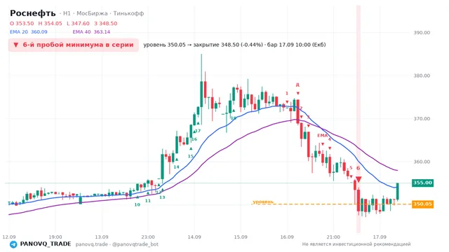 График Роснефть (ROSN), таймфрейм 1 час: 6-й пробой минимума в серии 17.09.2026 10:00, уровень 350.05 → закрытие 348.5. EMA 20/40, сигналы PANOVQ_TRADE