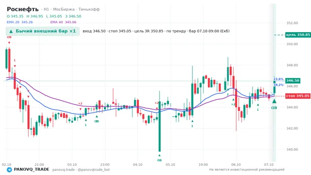 График Роснефть (ROSN), таймфрейм 1 час: бычий внешний бар ×1 07.10.2026 09:00, вход 346.5, стоп 345.05. EMA 20/40, сигналы PANOVQ_TRADE