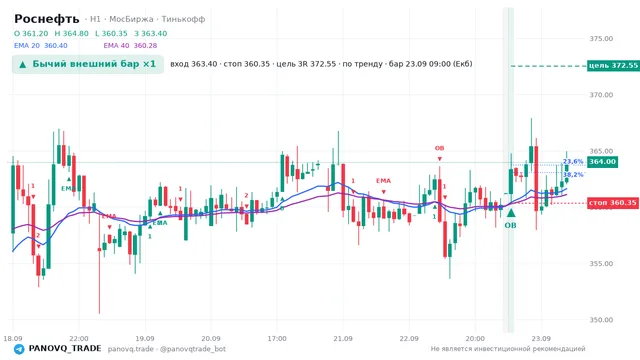 График Роснефть (ROSN), таймфрейм 1 час: бычий внешний бар ×1 23.09.2026 09:00, вход 363.4, стоп 360.35. EMA 20/40, сигналы PANOVQ_TRADE