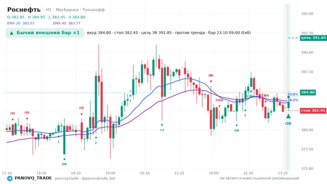 График Роснефть (ROSN), таймфрейм 1 час: бычий внешний бар ×1 23.10.2026 09:00, вход 384.8, стоп 382.45. EMA 20/40, события PANOVQ_TRADE