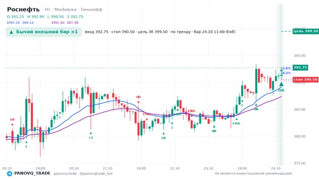 График Роснефть (ROSN), таймфрейм 1 час: бычий внешний бар ×1 24.10.2026 11:00, вход 392.75, стоп 390.5. EMA 20/40, события PANOVQ_TRADE