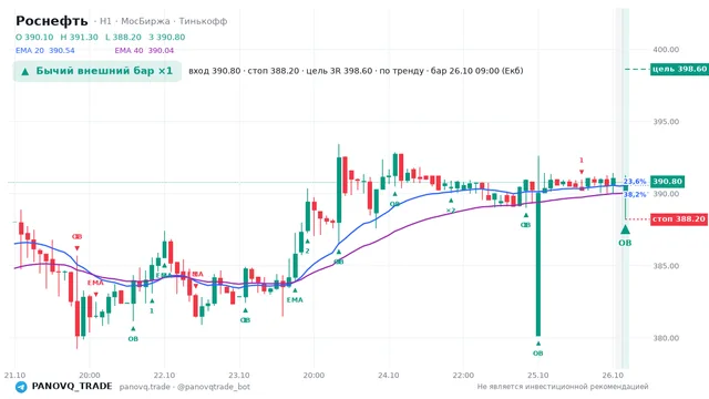 График Роснефть (ROSN), таймфрейм 1 час: бычий внешний бар ×1 26.10.2026 09:00, вход 390.8, стоп 388.2. EMA 20/40, события PANOVQ_TRADE