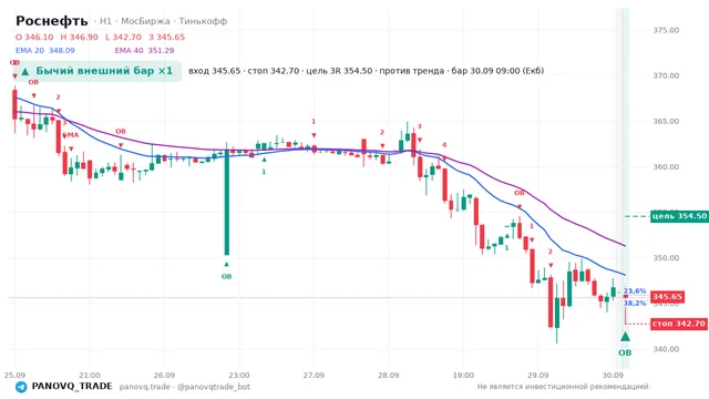 График Роснефть (ROSN), таймфрейм 1 час: бычий внешний бар ×1 30.09.2026 09:00, вход 345.65, стоп 342.7. EMA 20/40, сигналы PANOVQ_TRADE