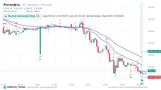 График Роснефть (ROSN), таймфрейм 1 час: бычий внешний бар ×1 30.09.2026 17:00, вход 343.4, стоп 340.7. EMA 20/40, сигналы PANOVQ_TRADE
