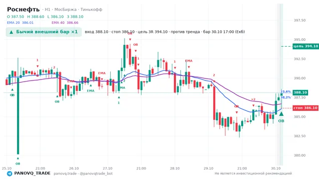 График Роснефть (ROSN), таймфрейм 1 час: бычий внешний бар ×1 30.10.2026 17:00, вход 388.1, стоп 386.1. EMA 20/40, события PANOVQ_TRADE