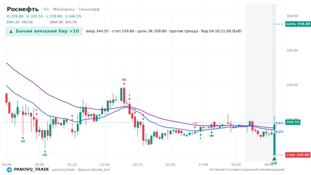 График Роснефть (ROSN), таймфрейм 1 час: бычий внешний бар ×10 04.10.2026 21:00, вход 344.55, стоп 339.8. EMA 20/40, сигналы PANOVQ_TRADE