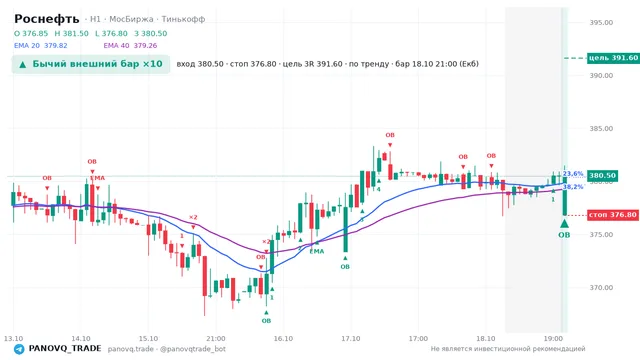 График Роснефть (ROSN), таймфрейм 1 час: бычий внешний бар ×10 18.10.2026 21:00, вход 380.5, стоп 376.8. EMA 20/40, события PANOVQ_TRADE