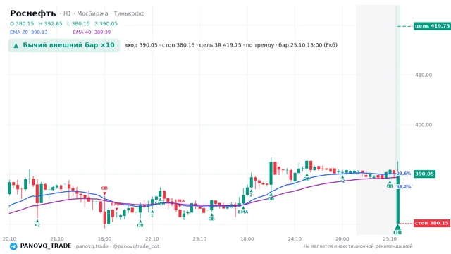 График Роснефть (ROSN), таймфрейм 1 час: бычий внешний бар ×10 25.10.2026 13:00, вход 390.05, стоп 380.15. EMA 20/40, события PANOVQ_TRADE