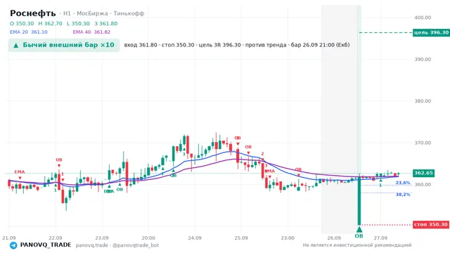 График Роснефть (ROSN), таймфрейм 1 час: бычий внешний бар ×10 26.09.2026 21:00, вход 361.8, стоп 350.3. EMA 20/40, сигналы PANOVQ_TRADE