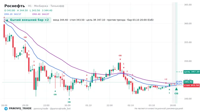 График Роснефть (ROSN), таймфрейм 1 час: бычий внешний бар ×2 03.10.2026 20:00, вход 344.4, стоп 343.5. EMA 20/40, сигналы PANOVQ_TRADE
