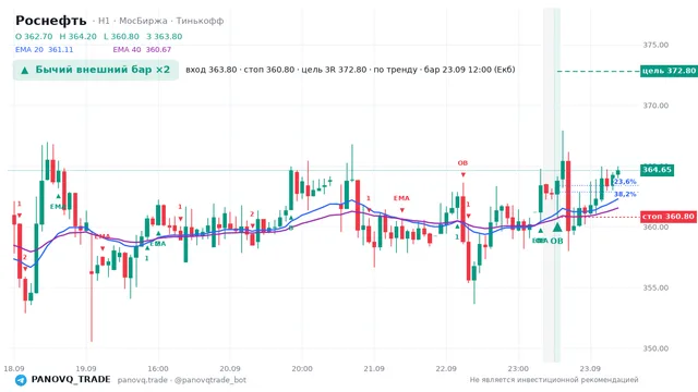 График Роснефть (ROSN), таймфрейм 1 час: бычий внешний бар ×2 23.09.2026 12:00, вход 363.8, стоп 360.8. EMA 20/40, сигналы PANOVQ_TRADE