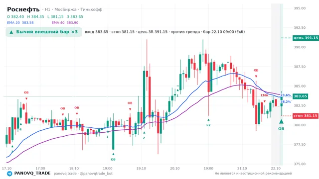 График Роснефть (ROSN), таймфрейм 1 час: бычий внешний бар ×3 22.10.2026 09:00, вход 383.65, стоп 381.15. EMA 20/40, события PANOVQ_TRADE