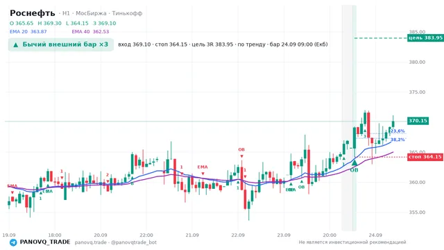 График Роснефть (ROSN), таймфрейм 1 час: бычий внешний бар ×3 24.09.2026 09:00, вход 369.1, стоп 364.15. EMA 20/40, сигналы PANOVQ_TRADE
