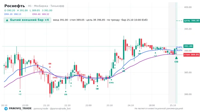 График Роснефть (ROSN), таймфрейм 1 час: бычий внешний бар ×4 25.10.2026 10:00, вход 391, стоп 389.05. EMA 20/40, события PANOVQ_TRADE