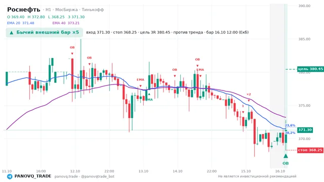 График Роснефть (ROSN), таймфрейм 1 час: бычий внешний бар ×5 16.10.2026 12:00, вход 371.3, стоп 368.25. EMA 20/40, события PANOVQ_TRADE