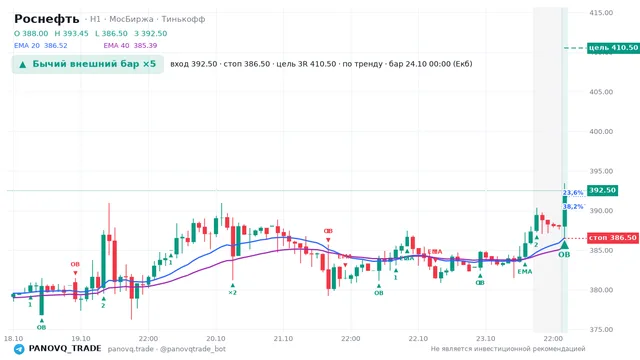 График Роснефть (ROSN), таймфрейм 1 час: бычий внешний бар ×5 24.10.2026 00:00, вход 392.5, стоп 386.5. EMA 20/40, события PANOVQ_TRADE