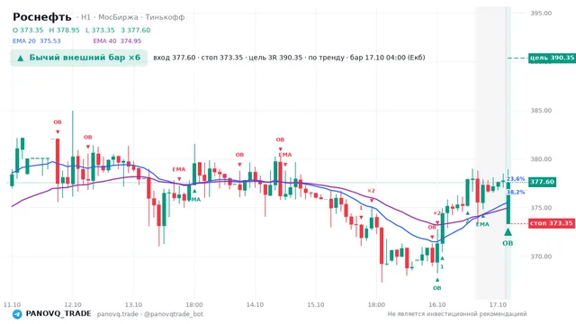 График Роснефть (ROSN), таймфрейм 1 час: бычий внешний бар ×6 17.10.2026 04:00, вход 377.6, стоп 373.35. EMA 20/40, события PANOVQ_TRADE