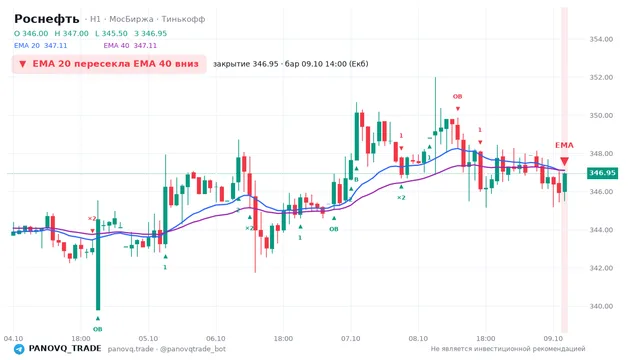 График Роснефть (ROSN), таймфрейм 1 час: ema 20 ↓ ema 40 09.10.2026 14:00, закрытие 346.95. EMA 20/40, сигналы PANOVQ_TRADE