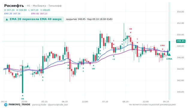 График Роснефть (ROSN), таймфрейм 1 час: ema 20 ↑ ema 40 09.10.2026 18:00, закрытие 348.85. EMA 20/40, сигналы PANOVQ_TRADE