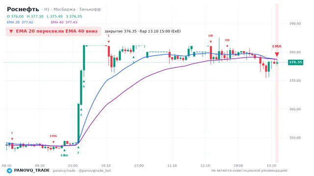 График Роснефть (ROSN), таймфрейм 1 час: ema 20 ↓ ema 40 13.10.2026 15:00, закрытие 376.35. EMA 20/40, сигналы PANOVQ_TRADE