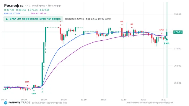 График Роснефть (ROSN), таймфрейм 1 час: ema 20 ↑ ema 40 13.10.2026 18:00, закрытие 379.55. EMA 20/40, сигналы PANOVQ_TRADE