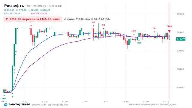 График Роснефть (ROSN), таймфрейм 1 час: ema 20 ↓ ema 40 14.10.2026 18:00, закрытие 376.4. EMA 20/40, события PANOVQ_TRADE