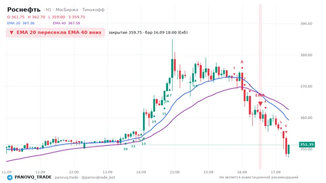 График Роснефть (ROSN), таймфрейм 1 час: ema 20 ↓ ema 40 16.09.2026 18:00, закрытие 359.75. EMA 20/40, сигналы PANOVQ_TRADE