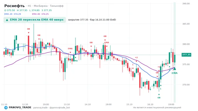 График Роснефть (ROSN), таймфрейм 1 час: ema 20 ↑ ema 40 16.10.2026 21:00, закрытие 377.35. EMA 20/40, события PANOVQ_TRADE