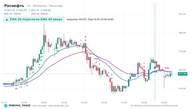 График Роснефть (ROSN), таймфрейм 1 час: ema 20 ↑ ema 40 18.09.2026 20:00, закрытие 364.6. EMA 20/40, сигналы PANOVQ_TRADE
