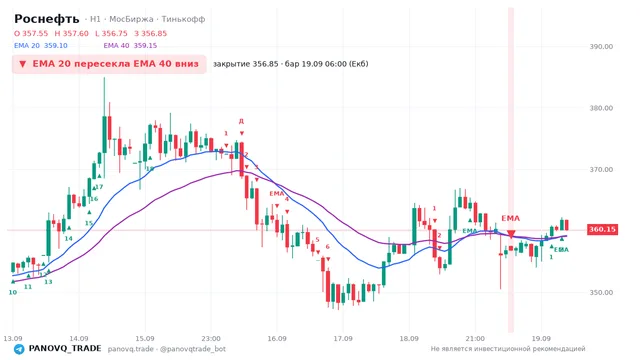 График Роснефть (ROSN), таймфрейм 1 час: ema 20 ↓ ema 40 19.09.2026 06:00, закрытие 356.85. EMA 20/40, сигналы PANOVQ_TRADE
