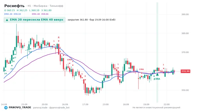 График Роснефть (ROSN), таймфрейм 1 час: ema 20 ↑ ema 40 19.09.2026 16:00, закрытие 361.8. EMA 20/40, сигналы PANOVQ_TRADE