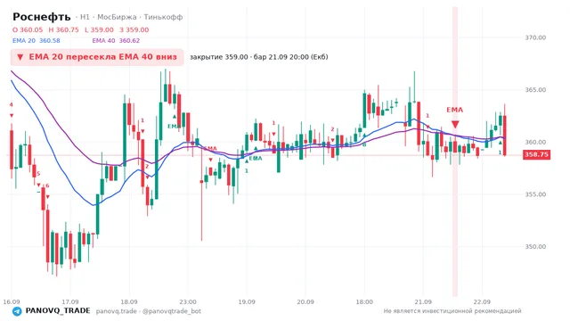 График Роснефть (ROSN), таймфрейм 1 час: ema 20 ↓ ema 40 21.09.2026 20:00, закрытие 359. EMA 20/40, сигналы PANOVQ_TRADE