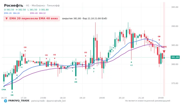 График Роснефть (ROSN), таймфрейм 1 час: ema 20 ↓ ema 40 21.10.2026 21:00, закрытие 381.8. EMA 20/40, события PANOVQ_TRADE