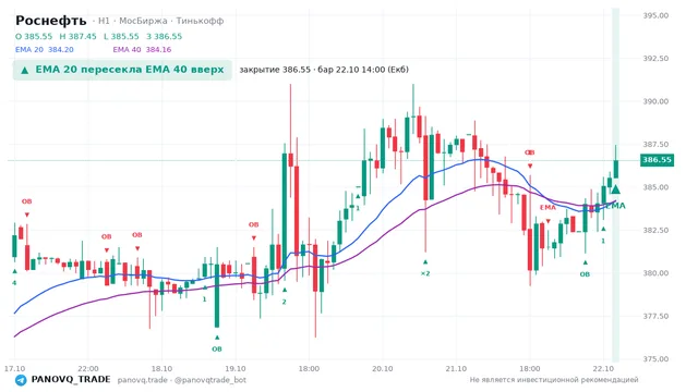 График Роснефть (ROSN), таймфрейм 1 час: ema 20 ↑ ema 40 22.10.2026 14:00, закрытие 386.55. EMA 20/40, события PANOVQ_TRADE