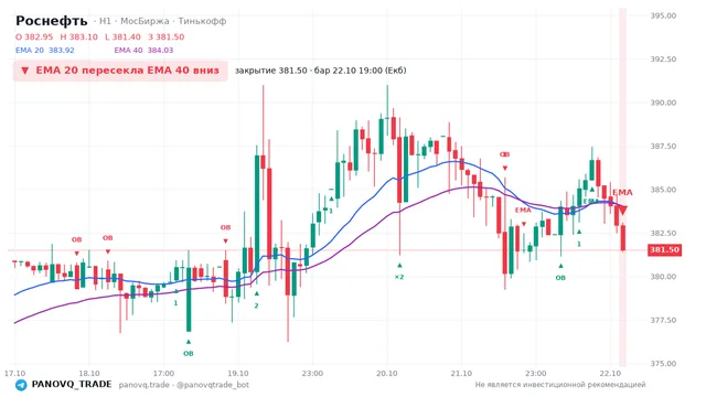 График Роснефть (ROSN), таймфрейм 1 час: ema 20 ↓ ema 40 22.10.2026 19:00, закрытие 381.5. EMA 20/40, события PANOVQ_TRADE