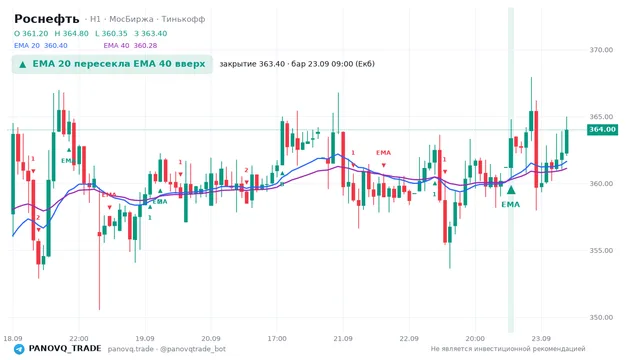 График Роснефть (ROSN), таймфрейм 1 час: ema 20 ↑ ema 40 23.09.2026 09:00, закрытие 363.4. EMA 20/40, сигналы PANOVQ_TRADE
