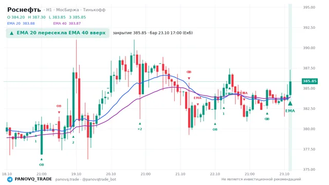 График Роснефть (ROSN), таймфрейм 1 час: ema 20 ↑ ema 40 23.10.2026 17:00, закрытие 385.85. EMA 20/40, события PANOVQ_TRADE