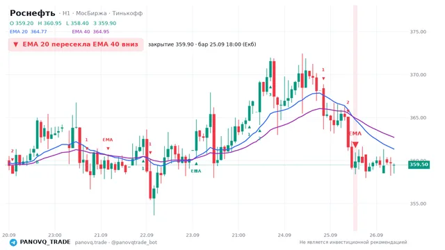 График Роснефть (ROSN), таймфрейм 1 час: ema 20 ↓ ema 40 25.09.2026 18:00, закрытие 359.9. EMA 20/40, сигналы PANOVQ_TRADE