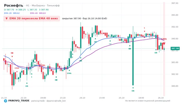 График Роснефть (ROSN), таймфрейм 1 час: ema 20 ↓ ema 40 26.10.2026 14:00, закрытие 387.9. EMA 20/40, события PANOVQ_TRADE