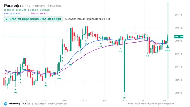 График Роснефть (ROSN), таймфрейм 1 час: ema 20 ↑ ema 40 26.10.2026 21:00, закрытие 390.8. EMA 20/40, события PANOVQ_TRADE