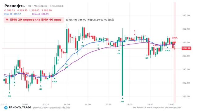 График Роснефть (ROSN), таймфрейм 1 час: ema 20 ↓ ema 40 27.10.2026 01:00, закрытие 388.9. EMA 20/40, события PANOVQ_TRADE