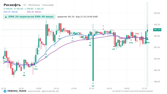 График Роснефть (ROSN), таймфрейм 1 час: ema 20 ↑ ema 40 27.10.2026 14:00, закрытие 391.35. EMA 20/40, события PANOVQ_TRADE