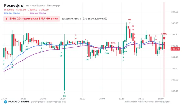 График Роснефть (ROSN), таймфрейм 1 час: ema 20 ↓ ema 40 28.10.2026 20:00, закрытие 389.3. EMA 20/40, события PANOVQ_TRADE