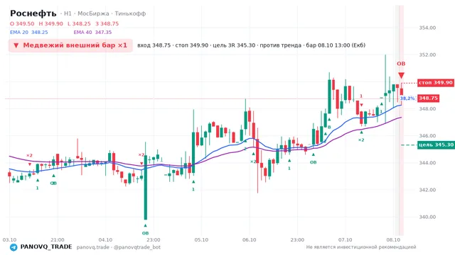 График Роснефть (ROSN), таймфрейм 1 час: медвежий внешний бар ×1 08.10.2026 13:00, вход 348.75, стоп 349.9. EMA 20/40, сигналы PANOVQ_TRADE