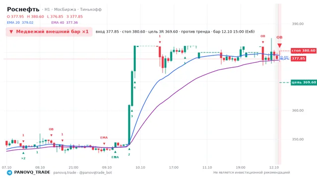 График Роснефть (ROSN), таймфрейм 1 час: медвежий внешний бар ×1 12.10.2026 15:00, вход 377.85, стоп 380.6. EMA 20/40, сигналы PANOVQ_TRADE