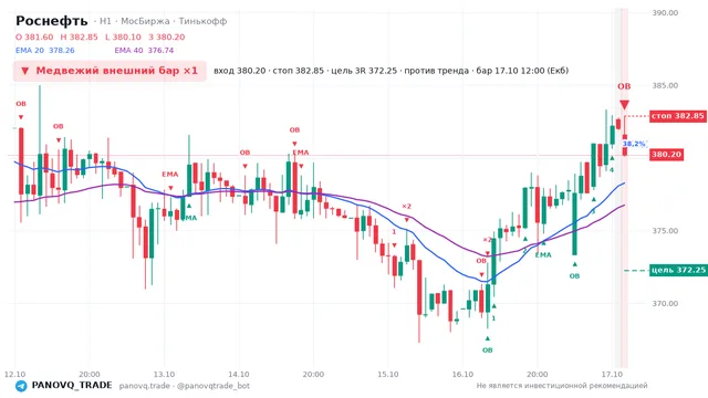 График Роснефть (ROSN), таймфрейм 1 час: медвежий внешний бар ×1 17.10.2026 12:00, вход 380.2, стоп 382.85. EMA 20/40, события PANOVQ_TRADE