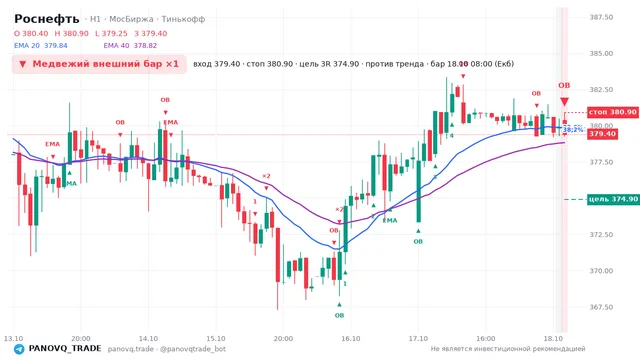 График Роснефть (ROSN), таймфрейм 1 час: медвежий внешний бар ×1 18.10.2026 08:00, вход 379.4, стоп 380.9. EMA 20/40, события PANOVQ_TRADE