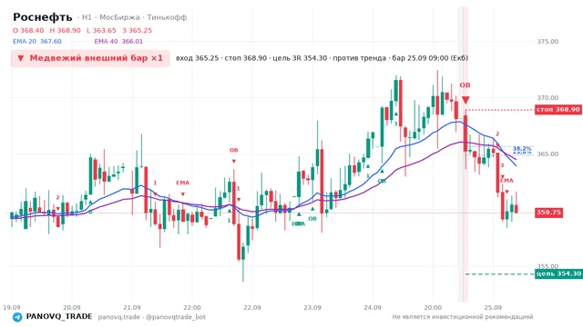 График Роснефть (ROSN), таймфрейм 1 час: медвежий внешний бар ×1 25.09.2026 09:00, вход 365.25, стоп 368.9. EMA 20/40, сигналы PANOVQ_TRADE